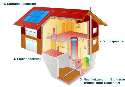 Das Solarthermiehaus Quelle: Sonnenhaus-Institut bis zu 95 % der Energie für Heizung und Warmwasser