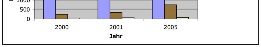 Produktion von Holzprodukten für den Hausbau einzusetzen (WRAP 2003).