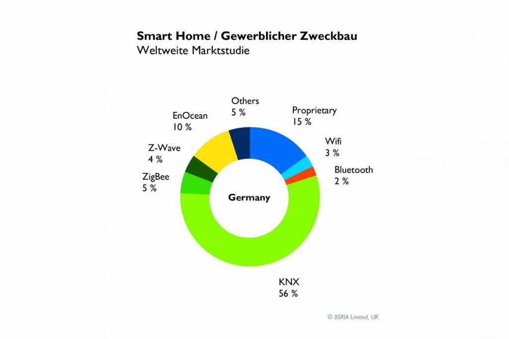 Smart Home/Smart Building Marktanteil Deutschland