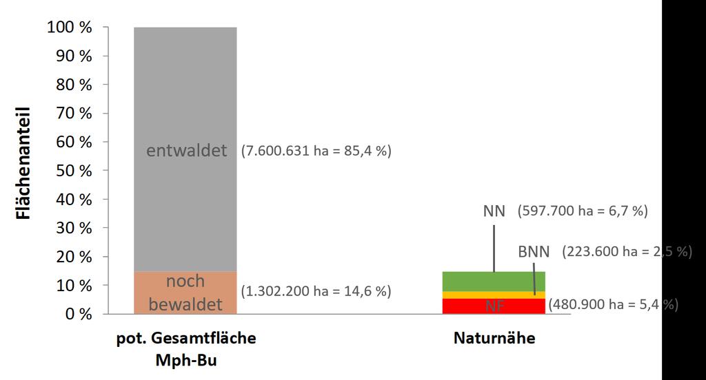 2.2 Gefährdung/Seltenheit und Naturnähe Ausgehend von ihrer potentiellen Gesamtfläche (8,9 Mio. ha) sind bislang 85,4 % (7,6 Mio.