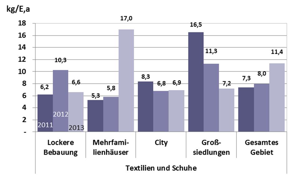 u.e.c. 18 Bild 3-5: Im Restabfall enthaltene Alttextil- und Schuhmengen (Vergleichswerte einer Großstadt im Zeitraum 2011 bis 2013) 3.