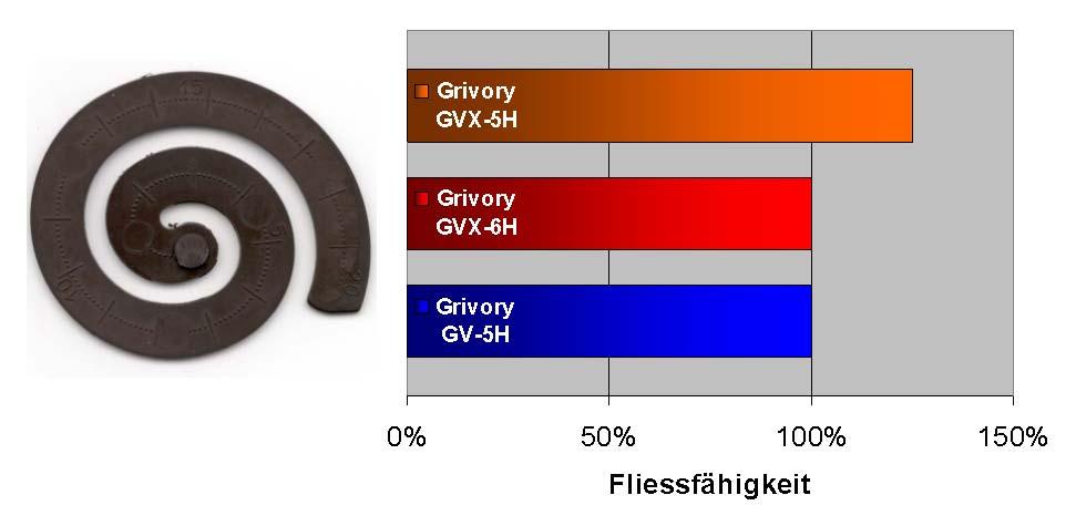 auf. (Bild: EMS-GRIVORY) Bild 2: Grivory GVX fliesst im Vergleich zum Standardprodukt besser.