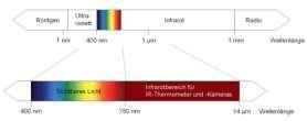 Das elektromagnetische Spektrum mit dem für Pyrometer genutzten Infrarotbereich Infrarot-Thermometer sind optoelektronische Sensoren.