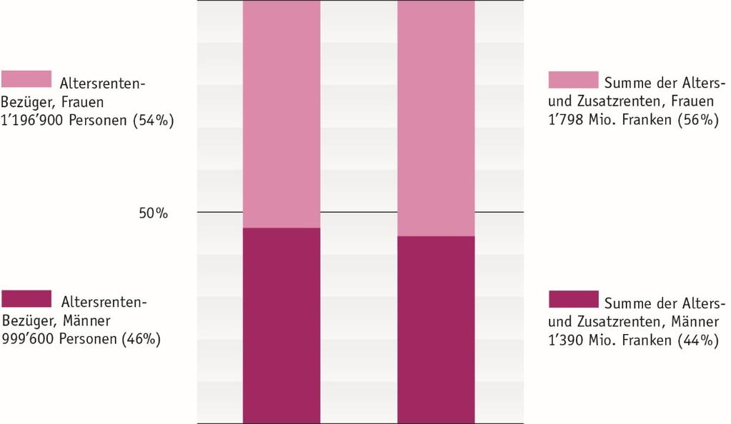 5 Geschlecht und Zivilstand der Bezügerinnen und Bezüger Männer und Frauen in der Altersversicherung Die folgende Grafik zeigt die Verteilung der Rentner/innen nach Geschlecht und Rentensumme.