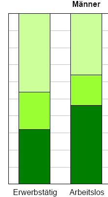 Vergleich Arbeitslose mit