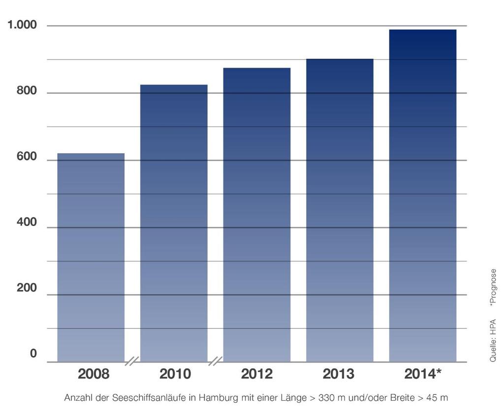 Herausforderung Schiffsgrößenentwicklung Entwicklung der AGF-Anläufe 2008 2014 Seit 2008 rund 60 % mehr AGF (Außergewöhnlich Große Fahrzeuge) auf der Elbe Täglich mehr als fünf Bewegungen dieser