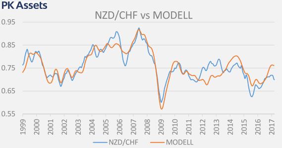 NZD / CHF NZD vs.