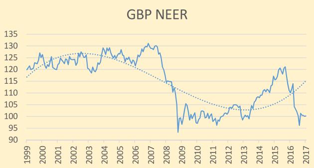 «überbewertet», je tiefer desto mehr «Unterbewertet» nach PPP NEER und REER zeigen: GBP ist eine Risk-On-Währung UK ist aber auch das Land mit massiven Schuldenproblemen Wie