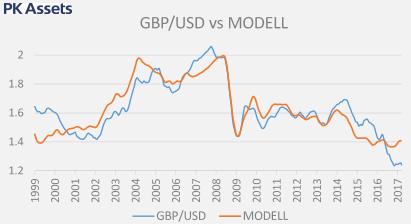 GBP / USD GBP vs.