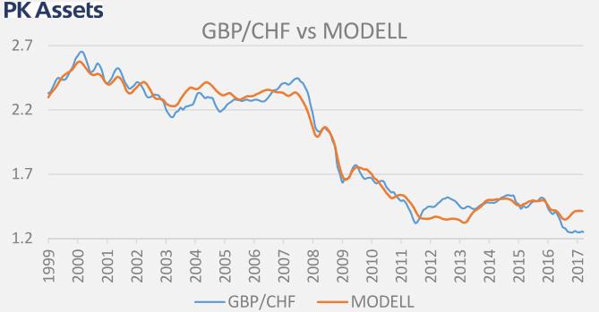 GBP / CHF GBP vs.