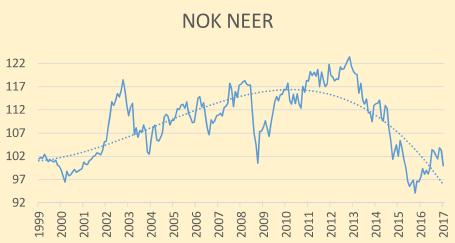 COMMODITY BOOM START LEHMAN EUROKRISE START WHATEVER IT TAKES ÖL CRASH Norwegische Krone NEER und REER NOK: Stark unterbewertet nach PPP NEER: «Nominal Effective Exchange Rate»: