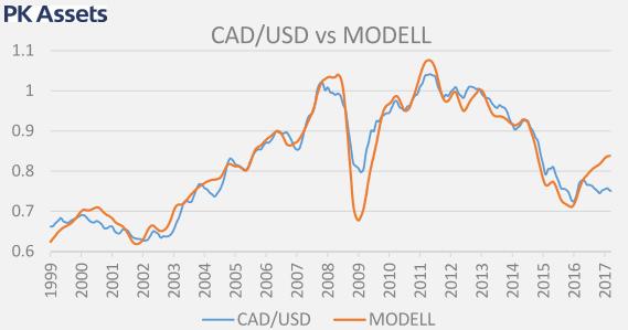 CAD / USD CAD vs.