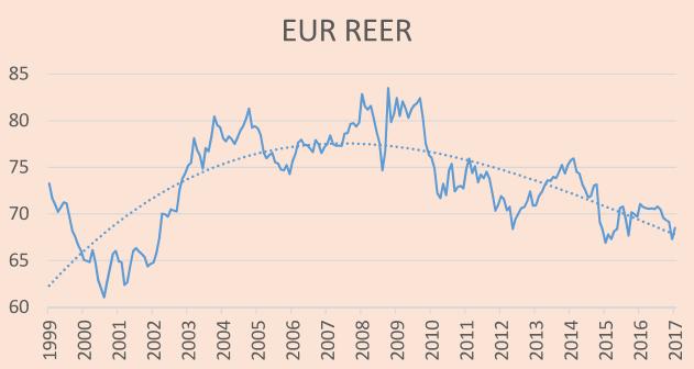 COMMODITY BOOM START LEHMAN EUROKRISE START WHATEVER IT TAKES ÖL CRASH Euro NEER und REER Euro: 7 Jahre seitwärts; deutliche Unterbewertung gemäss PPP NEER: «Nominal