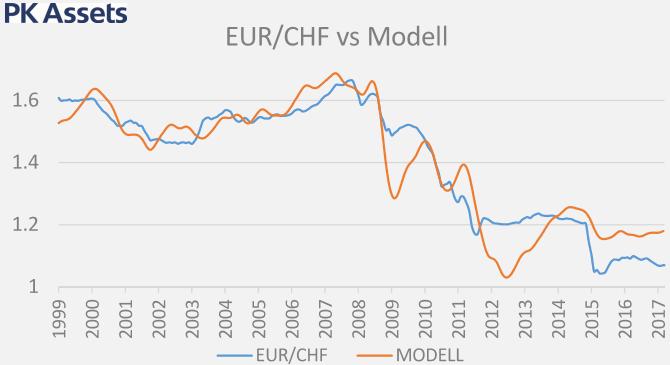 EUR / CHF & EUR / USD & USD / CHF EUR vs.