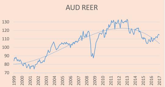 COMMODITY BOOM START LEHMAN EUROKRISE START WHATEVER IT TAKES ÖL CRASH Australian Dollar NEER und REER AUD: Rebound und nicht mehr billig NEER: «Nominal Effective Exchange Rate»: Handelsgewichteter