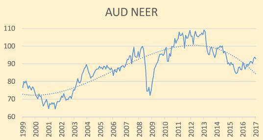 Commodity-Bärmarkt startete im 6/2014 und stoppte im ersten Quartal 2016 AUD bildet den Commodity-Markt getreu nach NEER und REER zeigen, der AUD ist eine «Risk-On»-Währung Es zeigt sich aber auch: