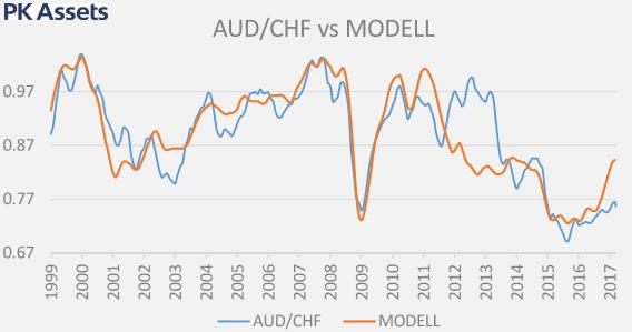 AUD / CHF AUD vs.