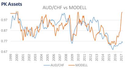 Schweiz Relative Kaufkraft Konstantes Inflationsdelta von Australien gegen CHF übt dauernd Druck auf das Währungspaar aus