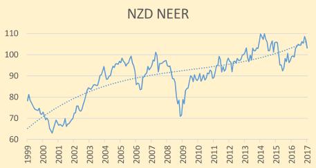 Inflation: Je höheu, desto mehr «überbewertet», je tiefer desto mehr «Unterbewertet» nach PPP NEER und REER zeigen: NZD ist eine Risk-On-Währung Zudem