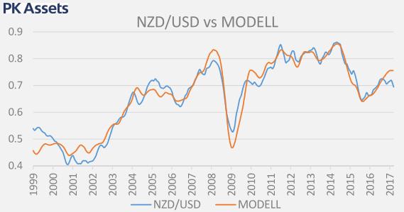 NZD / USD NZD vs.