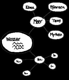 Das Clustering: Die Wörter: alle Grafiken aus Hertlein, M.: Mind Mapping Die kreative Arbeitstechnik.