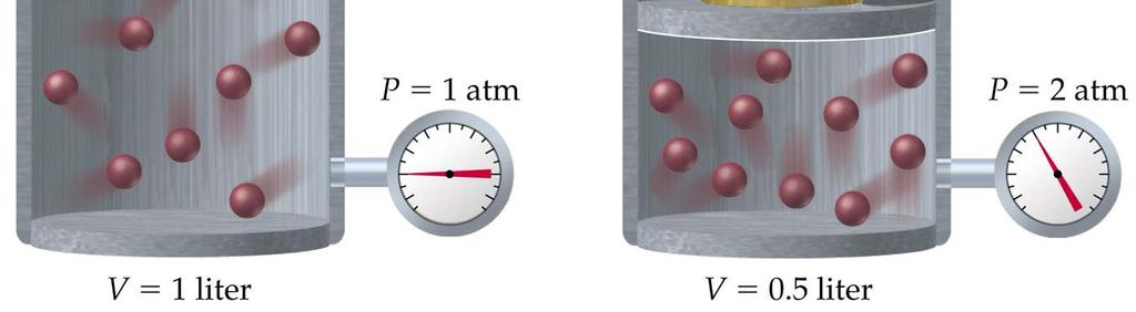 x V = konst.