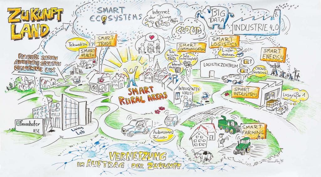 Zukunft Land: Die Vision von Smart Rural Areas und