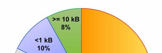 7 Evaluation 43 Abbildung 10 : Dokumentenverteilung 7.2 Lastentest Beim Lastentest wurden drei Hauptdurchgänge durchgeführt.