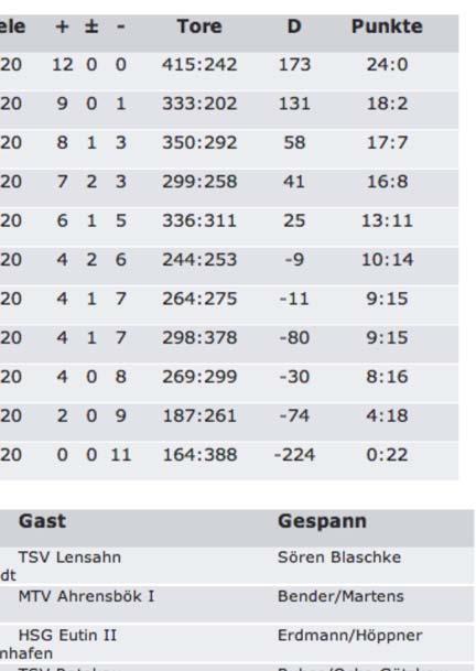 & Vorschau Kreisliga OH