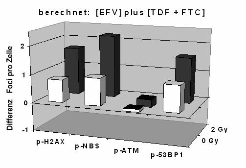 p-atm entspricht bei TDF dem Wert der Kontrolle und nimmt bei EFV sogar um etwa 0,4 Foci pro Zelle ab. In Kombination mit Bestrahlung sind die Effekte etwas stärker ausgeprägt als ohne Bestrahlung.