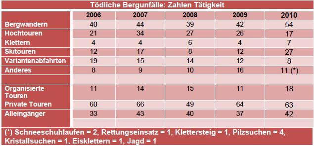 Quelle: Schweizer Alpen-Club SAC (http://www.sac-cas.ch) 5.