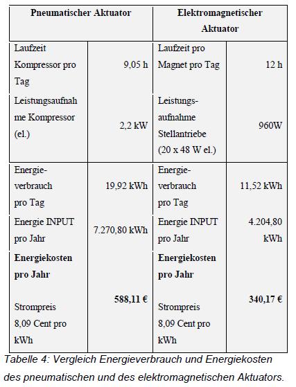 Vergleich der Betriebskosten Für den Vergleich der Betriebskosten und des Energieverbrauchs (Tabelle 4) wird ein Vollzeitbetrieb der Linie angenommen. Die Anlage mit 20 Zylindern bzw.