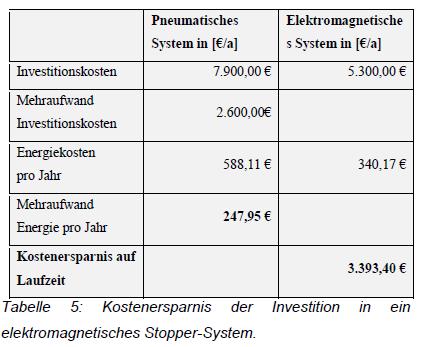Total Cost of Ownership Rechnung Der Vergleich der beiden Systeme zeigt, dass das elektromagnetische System geringere Investitionskosten gegenüber dem pneumatischen System aufweist.