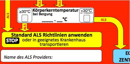 5. ALS Provider Es wird empfohlen 1, auch bei einer Verschü<ungszeit 60 Min, die Körperkerntemperatur nach Freilegung des Pa,enten zu messen. (Ausschluss einer rascheren Abkühlung als 9,4 /h) 2. 1. Truhlar A, et al.