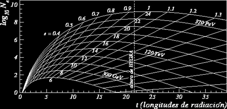 Die Geraden verbinden die Punkte gleichen Schaueralters s (zum Beispiel verbindet s = 1 die Schauermaxima, die Zahlen an dieser Geraden geben die Lage des Schauermaximums auf der x-achse an).