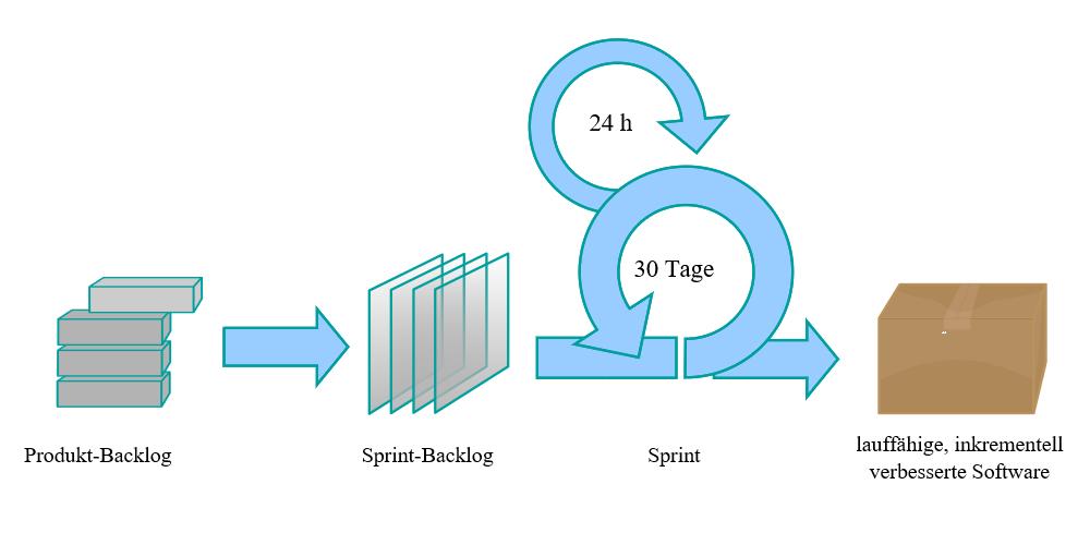 ZUR AGILEN SOFTWARE ENTWICKLUNG AM BEISPIEL VON SCRUM - Flexibler Entwicklungsprozess - Kurze Release-Zyklen - Eingehen auf