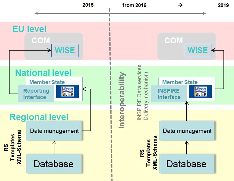 8.3 Ausblick zur elektronischen Berichterstattung nach 2015 Nach 2015 greifen zunehmend die Anforderungen bezüglich der Datenbereitstellung gemäß der INSPIRE-Richtlinie.