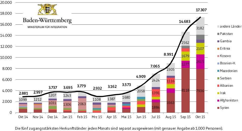 Zugangsentwicklung Asylbewerberunterbringung seit 2007 Bund Land Rhein-Neckar-Kreis Soll Ist 2007 19.164 1.595 82 109 2008 22.085 2.448 125 130 2009 27.649 3.022 155 154 2010 41.332 4.