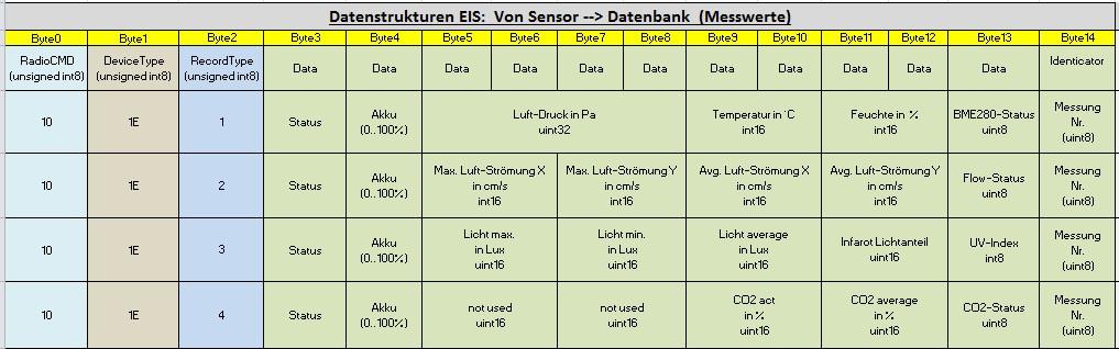 Abbildung 15: Datenstruktur EIS In Listing 2 ist die der -Editor mit den Datensätzen für das EIS zusehen. Wie beim E-Meter generiert man für das EIS C-Code.
