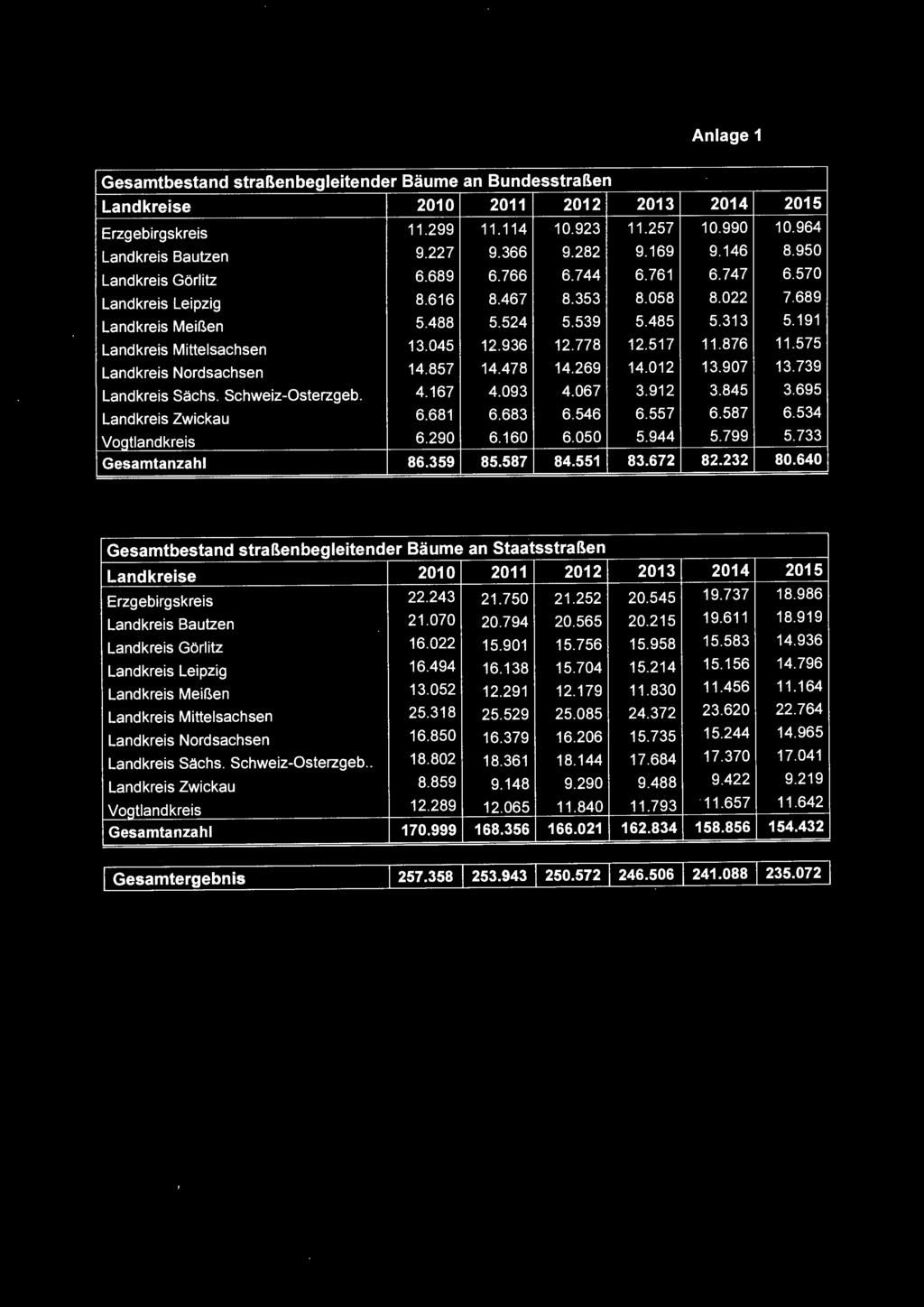 Anlage 1 Gesamtbestand straßenbegleitender Bäume an Bundesstraßen Erzgebirgskreis 11.299 11.114 10.923 11.257 10.990 10.964 Landkreis Bautzen 9.227 9.366 9.282 9.169 9.146 8.950 Landkreis Görlitz 6.