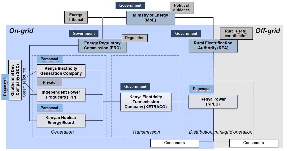 Kenias Energiemarkt Struktur des Stromsektors
