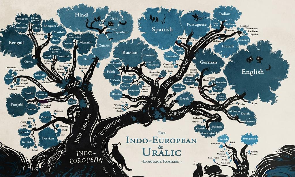 A language family tree - in