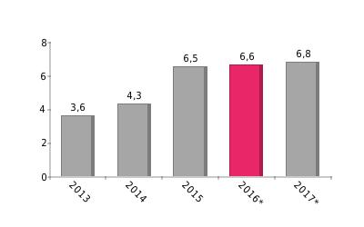 BIP-Verwendung (%) 2014: Privatverbrauch 75,9; Bruttoanlageinvestitionen 26,1; Staatsverbrauch 15,1; Bestandsveränderungen 2,5; Außenbeitrag - 19,8 Wirtschaftswachstum Bruttoinlandsprodukt