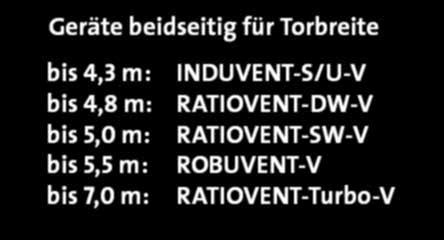 bis 6,0 m: ROBUVENT-H bis 7,0 m: RATIOVENT-Turbo-H Geräte einseitig für Torbreite bis 4,5 m: RATIOVENT-DW-V bis 5,0 m: RATIOVENT-SW-V bis 5,2 m: ROBUVENT-V Geräte beidseitig für Torbreite bis 5,0