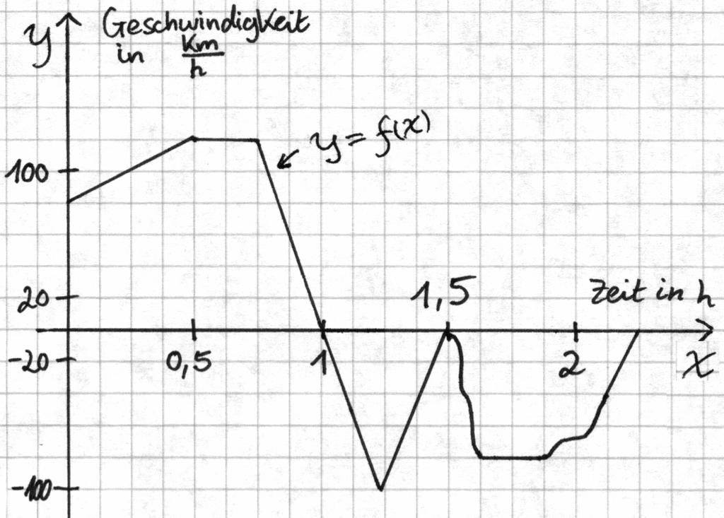 Q GK Mathe- Vh Üugsaugae zur Kursareit Nr. Oktoer.7 Augae : Gee Sie jeweils alle Stammuktioe a: y a; g t t t ; c h y, y >. y Augae : Bereche Sie: a 9 d ; 6 d ; c d.