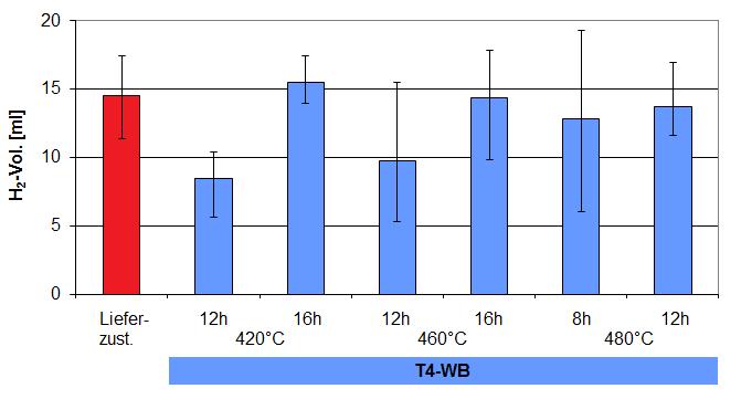 Auflösungsversuche am Substratmaterial Einfluss der T4-Wärmebehandlung auf die