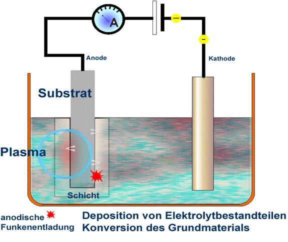 Beschichtungserzeugung durch plasmachemische Oxidation Wärmebehandlungszustände des beschichteten Substratmaterial: