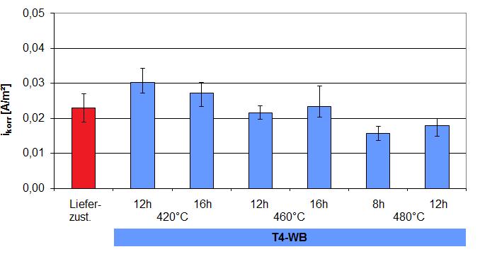 RDE-Messungen am Substratmaterial Einfluss der T4-Wärmebehandlung auf die
