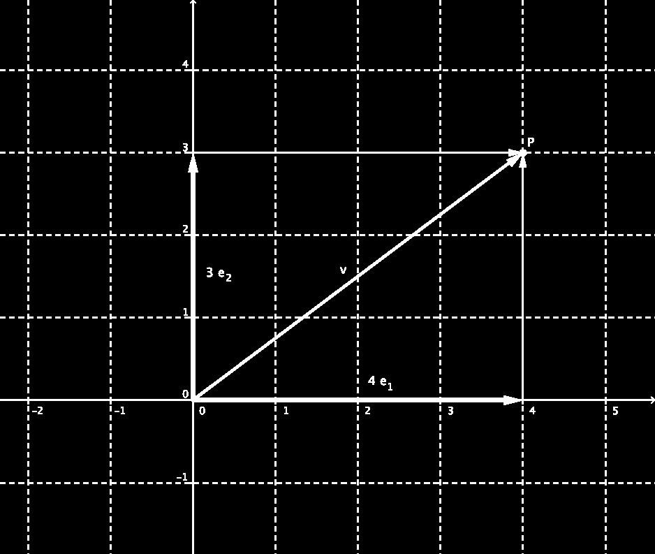 Stiftsschule Engelberg PAM Schuljahr 7/8 Das Bild zeigt den Vektor ( v =. Für die Basisvektoren gilt: ( e =, ( e = Aufgaben,, Rhyn.