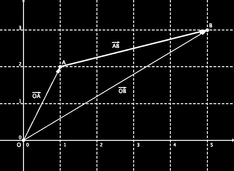 AUFGABE: Berechne die Vektoren AB, AG und DG.. AUFGABE: Berechne die Punkte, die die Strecke AB halbieren, dritteln bzw. vierteln.